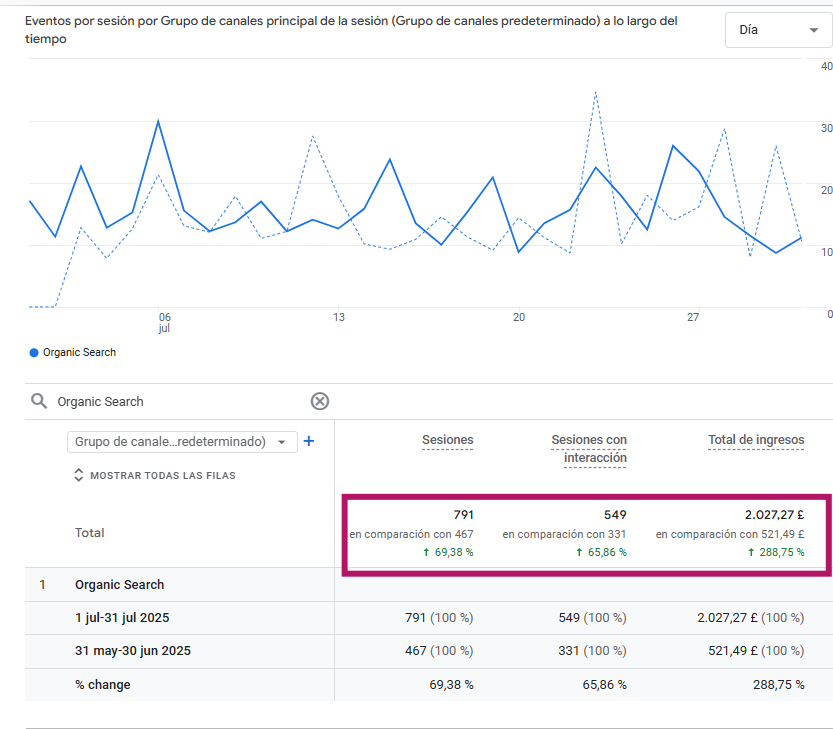 evolucion resultados cbd e-commerce
