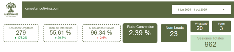 evolucion resultados