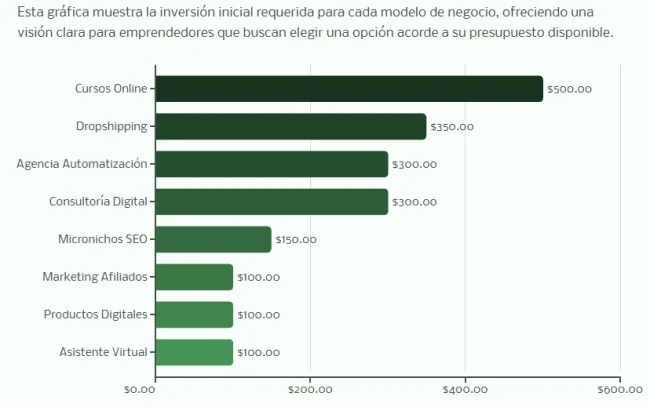 Inversión media inicial en negocio online