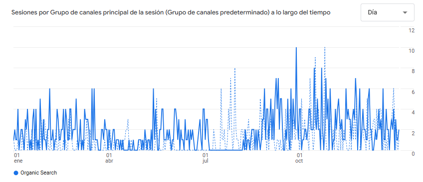 trafico ultimo año web seo local