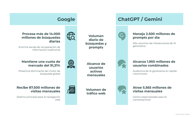 datos y metricas de Google vs. IA en 2026 