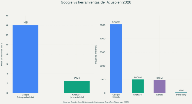 google Vs. IA en 2026